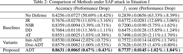 Figure 4 for Defending Against Adversarial Attack in ECG Classification with Adversarial Distillation Training