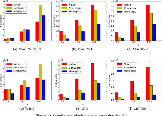 Figure 1 for Tight Bounds for Collaborative PAC Learning via Multiplicative Weights