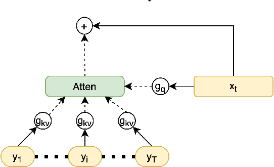 Figure 2 for Controlling Computation versus Quality for Neural Sequence Models