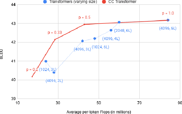 Figure 4 for Controlling Computation versus Quality for Neural Sequence Models