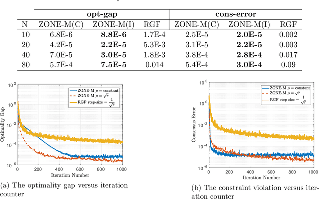 Figure 2 for Zeroth Order Nonconvex Multi-Agent Optimization over Networks