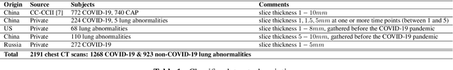 Figure 2 for Automated triage of COVID-19 from various lung abnormalities using chest CT features