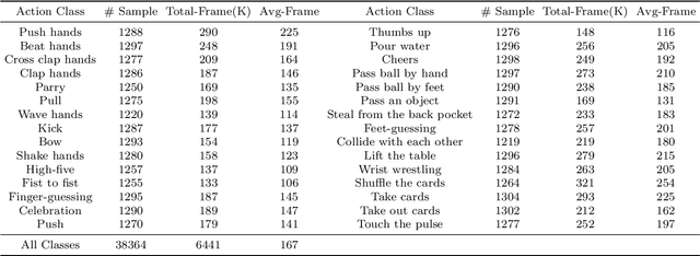 Figure 3 for FT-HID: A Large Scale RGB-D Dataset for First and Third Person Human Interaction Analysis