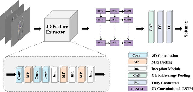 Figure 4 for FT-HID: A Large Scale RGB-D Dataset for First and Third Person Human Interaction Analysis