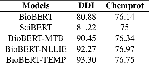 Figure 3 for An Empirical Study on Relation Extraction in the Biomedical Domain