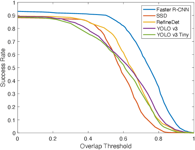 Figure 3 for Efficient Golf Ball Detection and Tracking Based on Convolutional Neural Networks and Kalman Filter
