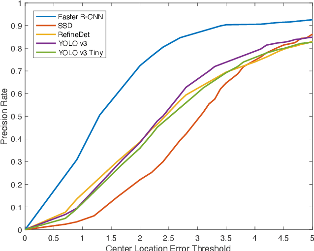 Figure 4 for Efficient Golf Ball Detection and Tracking Based on Convolutional Neural Networks and Kalman Filter