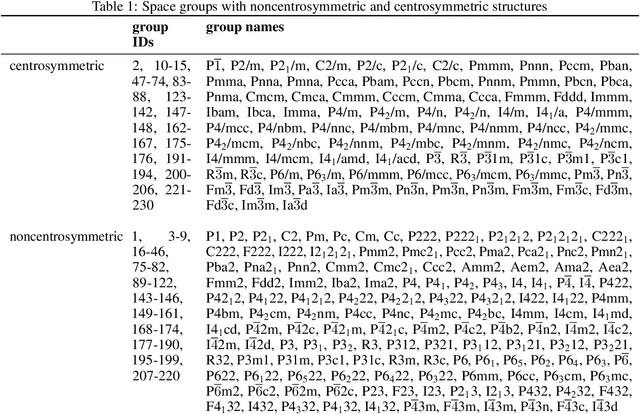 Figure 2 for Machine Learning based prediction of noncentrosymmetric crystal materials