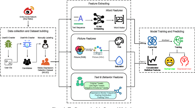 Figure 1 for A Multitask Deep Learning Approach for User Depression Detection on Sina Weibo