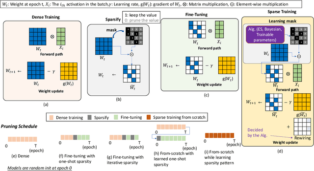 Figure 1 for Training Recipe for N:M Structured Sparsity with Decaying Pruning Mask
