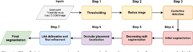 Figure 1 for A Survey of Left Atrial Appendage Segmentation and Analysis in 3D and 4D Medical Images