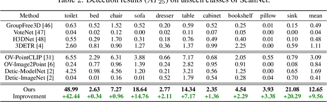Figure 4 for Open-Vocabulary 3D Detection via Image-level Class and Debiased Cross-modal Contrastive Learning