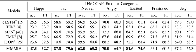 Figure 3 for Multimodal Representations Learning Based on Mutual Information Maximization and Minimization and Identity Embedding for Multimodal Sentiment Analysis
