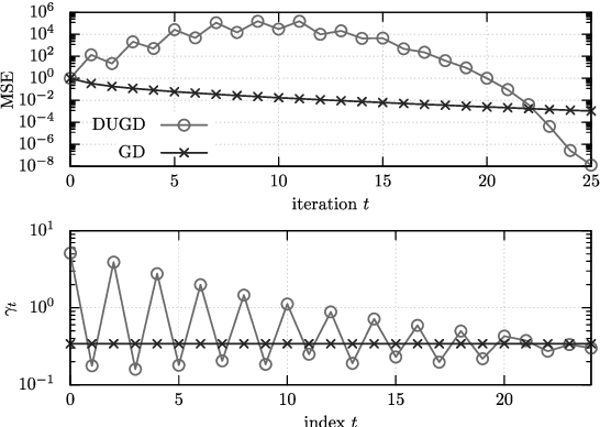 Figure 1 for Convergence Acceleration via Chebyshev Step: Plausible Interpretation of Deep-Unfolded Gradient Descent