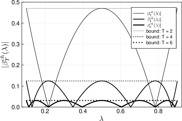 Figure 4 for Convergence Acceleration via Chebyshev Step: Plausible Interpretation of Deep-Unfolded Gradient Descent