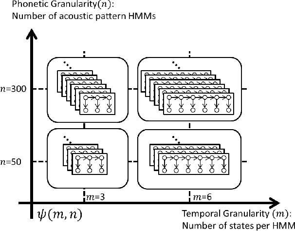 Figure 1 for Unsupervised Discovery of Structured Acoustic Tokens with Applications to Spoken Term Detection
