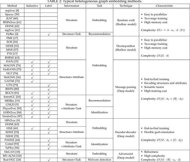 Figure 4 for A Survey on Heterogeneous Graph Embedding: Methods, Techniques, Applications and Sources