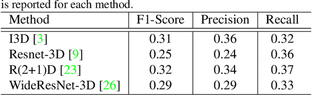 Figure 4 for TinyAction Challenge: Recognizing Real-world Low-resolution Activities in Videos