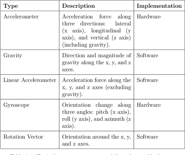 Figure 2 for Deep-Spying: Spying using Smartwatch and Deep Learning