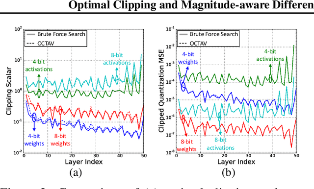 Figure 3 for Optimal Clipping and Magnitude-aware Differentiation for Improved Quantization-aware Training