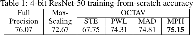 Figure 2 for Optimal Clipping and Magnitude-aware Differentiation for Improved Quantization-aware Training