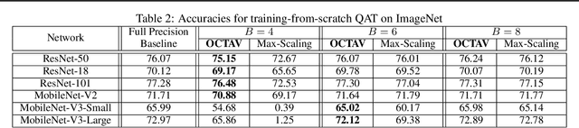 Figure 4 for Optimal Clipping and Magnitude-aware Differentiation for Improved Quantization-aware Training