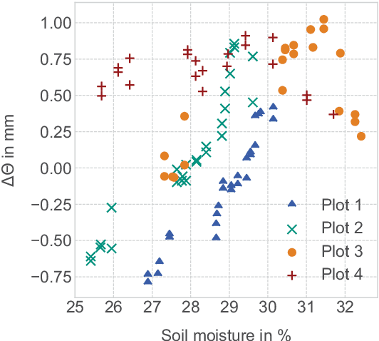Figure 2 for Fusion of hyperspectral and ground penetrating radar to estimate soil moisture