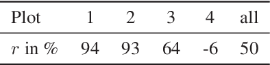 Figure 1 for Fusion of hyperspectral and ground penetrating radar to estimate soil moisture