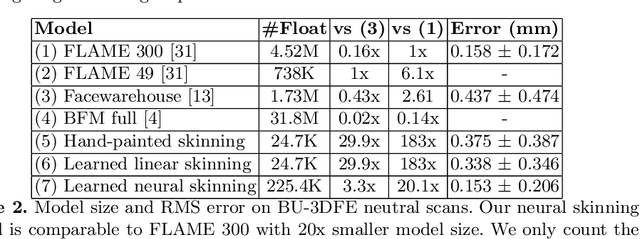 Figure 4 for JNR: Joint-based Neural Rig Representation for Compact 3D Face Modeling