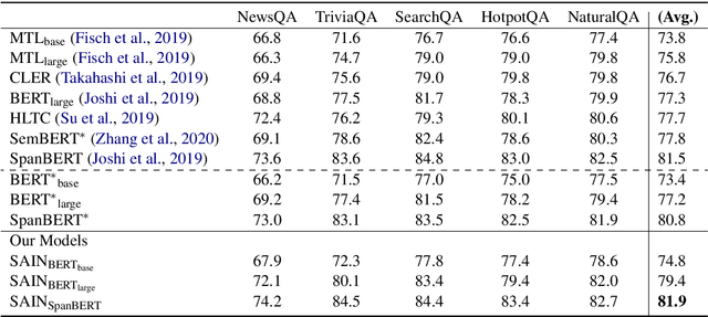 Figure 4 for Semantics-Aware Inferential Network for Natural Language Understanding