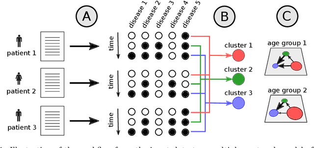 Figure 1 for Identification of gatekeeper diseases on the way to cardiovascular mortality