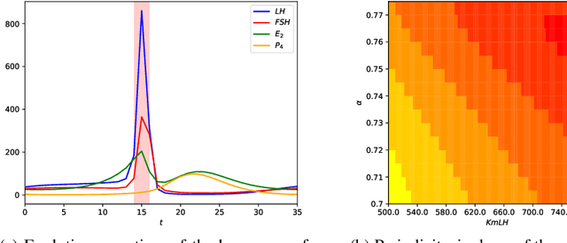 Figure 1 for Towards Personalized Modeling of the Female Hormonal Cycle: Experiments with Mechanistic Models and Gaussian Processes