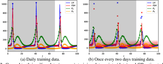 Figure 3 for Towards Personalized Modeling of the Female Hormonal Cycle: Experiments with Mechanistic Models and Gaussian Processes