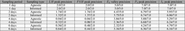 Figure 2 for Towards Personalized Modeling of the Female Hormonal Cycle: Experiments with Mechanistic Models and Gaussian Processes