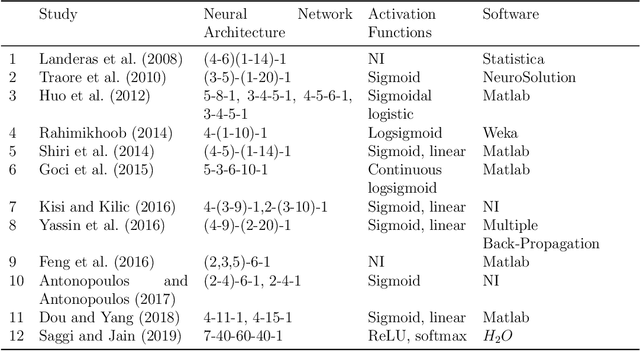 Figure 1 for Modelling of daily reference evapotranspiration using deep neural network in different climates