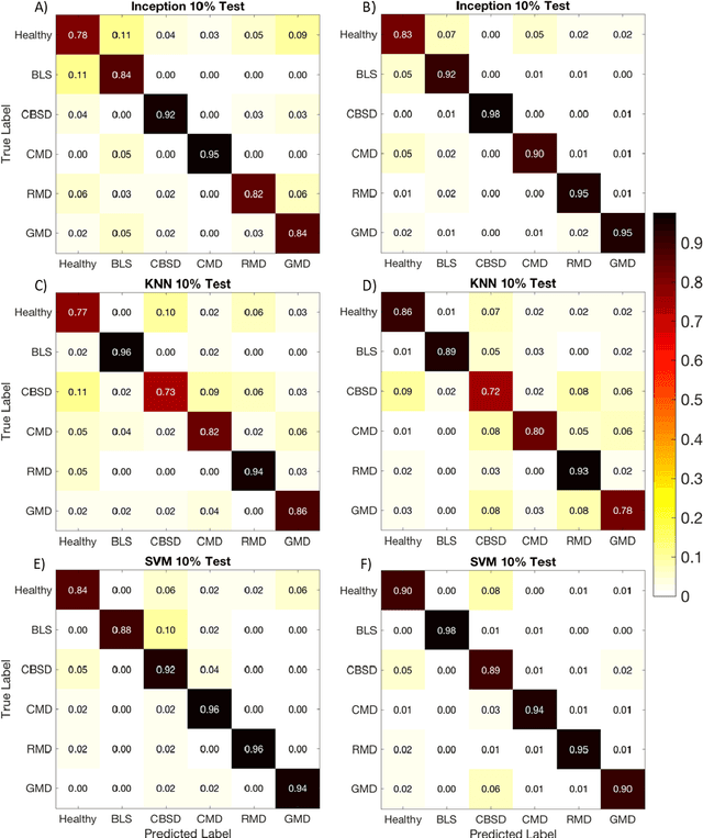 Figure 4 for Using Transfer Learning for Image-Based Cassava Disease Detection
