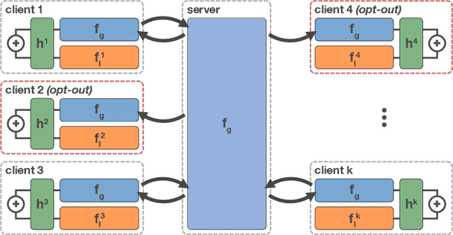 Figure 1 for Federated learning using a mixture of experts