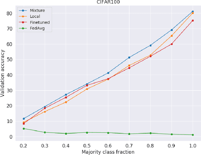 Figure 3 for Federated learning using a mixture of experts