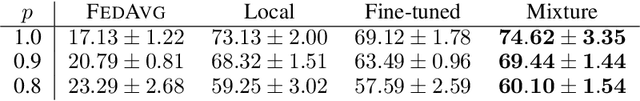 Figure 2 for Federated learning using a mixture of experts