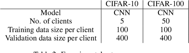 Figure 4 for Federated learning using a mixture of experts