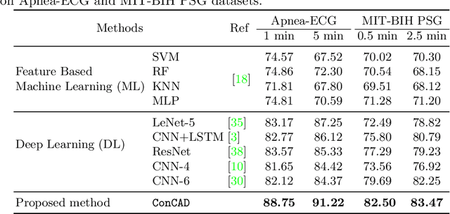 Figure 2 for ConCAD: Contrastive Learning-based Cross Attention for Sleep Apnea Detection