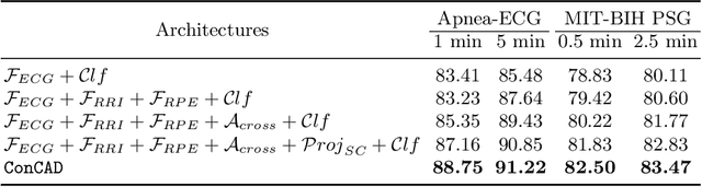 Figure 3 for ConCAD: Contrastive Learning-based Cross Attention for Sleep Apnea Detection