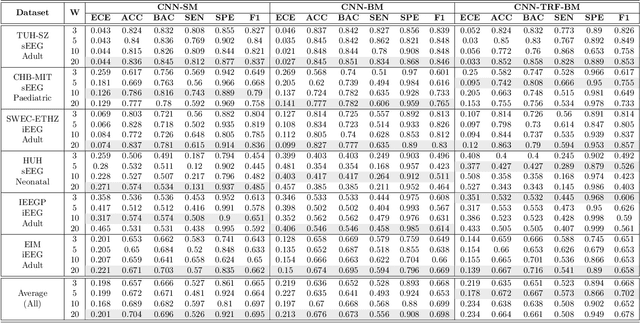 Figure 1 for Multi-center Assessment of CNN-Transformer with Belief Matching Loss for Patient-independent Seizure Detection in Scalp and Intracranial EEG