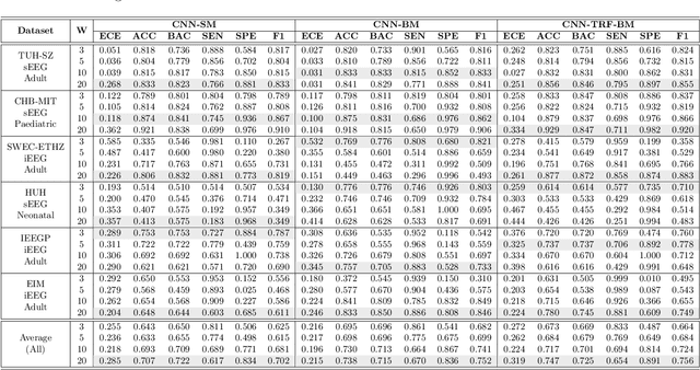 Figure 3 for Multi-center Assessment of CNN-Transformer with Belief Matching Loss for Patient-independent Seizure Detection in Scalp and Intracranial EEG