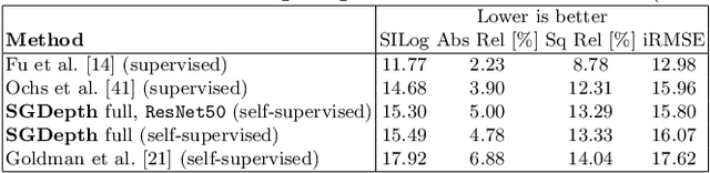 Figure 4 for Self-Supervised Monocular Depth Estimation: Solving the Dynamic Object Problem by Semantic Guidance