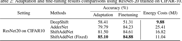 Figure 4 for ShiftAddNet: A Hardware-Inspired Deep Network