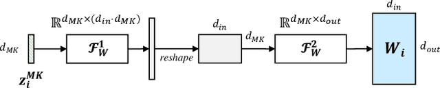 Figure 3 for Spatio-Temporal Graph Few-Shot Learning with Cross-City Knowledge Transfer