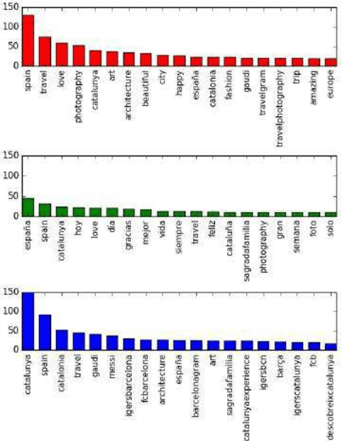 Figure 4 for Learning from #Barcelona Instagram data what Locals and Tourists post about its Neighbourhoods
