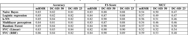 Figure 1 for Distance Correlation Sure Independence Screening for Accelerated Feature Selection in Parkinson's Disease Vocal Data