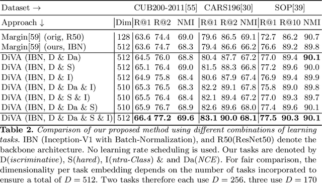 Figure 4 for DiVA: Diverse Visual Feature Aggregation for Deep Metric Learning